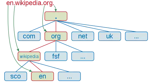 DNS_schema